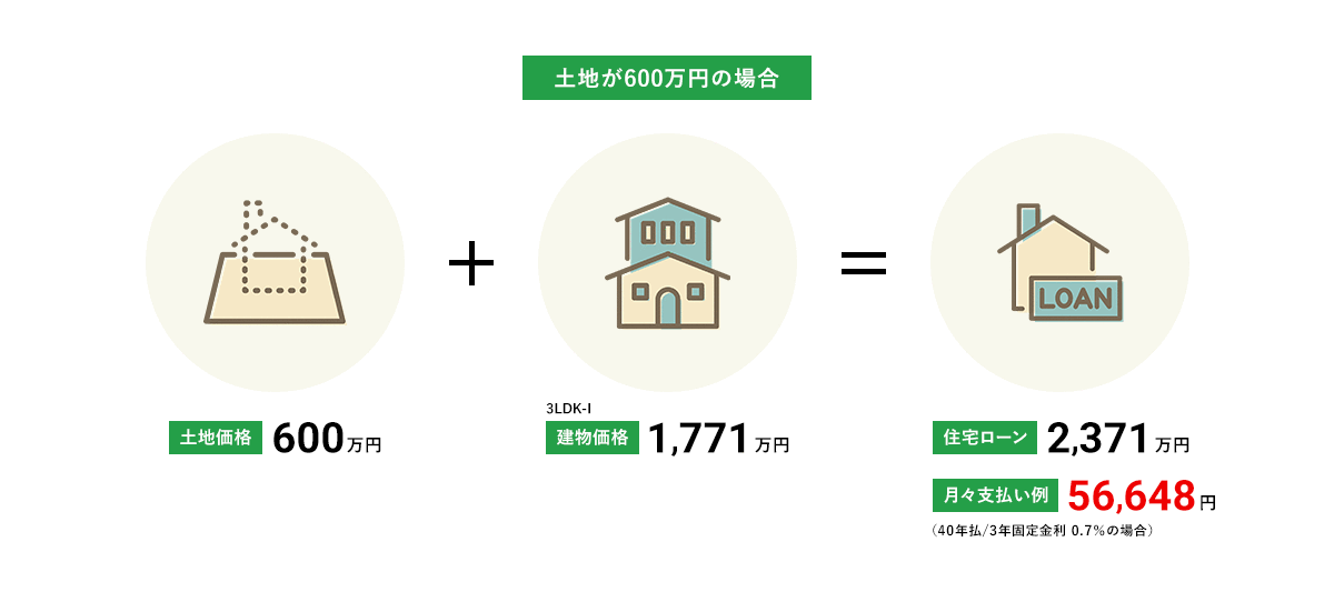 土地が600万円の場合、土地価格600万円+建物価格1771万円=2371万円月々支払い例56,648円