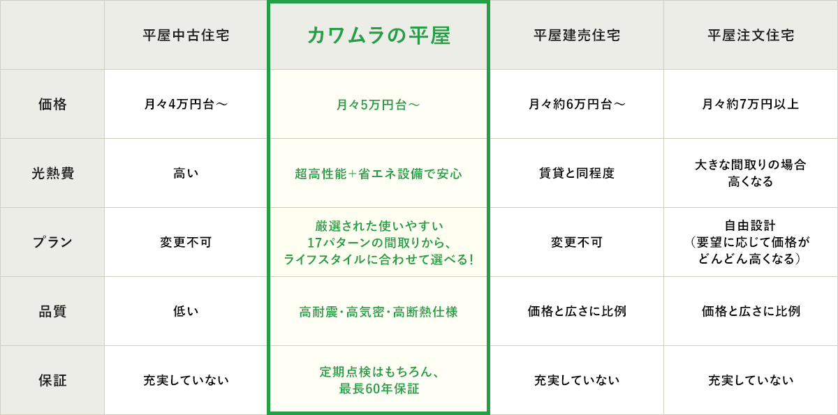 カワムラの平屋と他平屋住宅との価格、性能比較