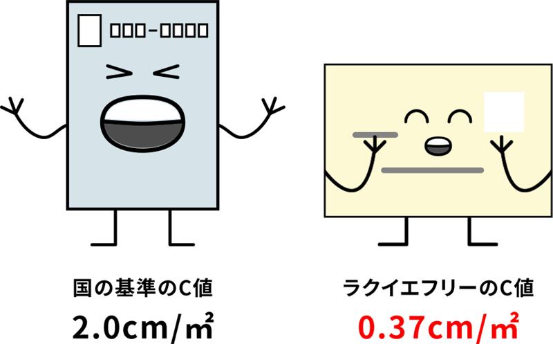 国の基準のC値 2.0cm/m ラクイエフリーのC値 0.37cm/m