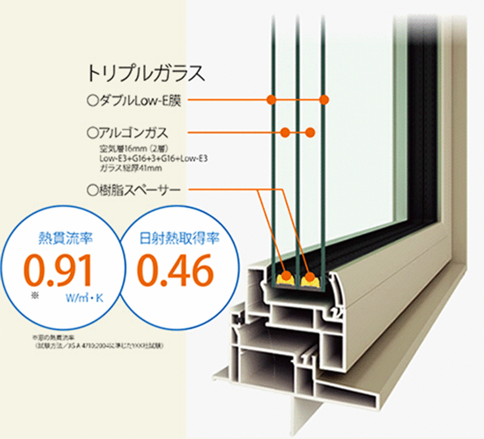 世界トップクラスの断熱性能「トリプルサッシ」