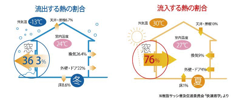 流出する熱の割合 窓 36.3% 冬 流入する熱の割合 窓 76% 夏