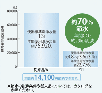 節水だからエコ