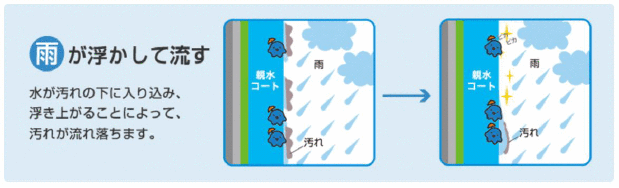 親水コートが、雨で汚れを浮かして洗い流す