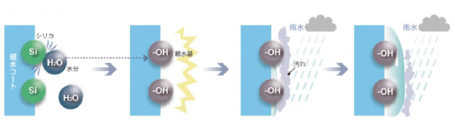 汚れを洗い流すメカニズム