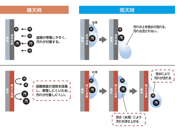 雨筋汚れ防止のメカニズム