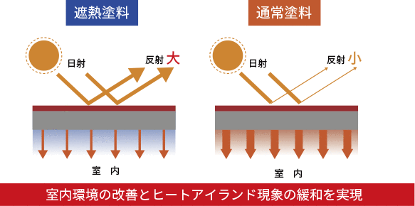 雨筋汚れ防止のメカニズム