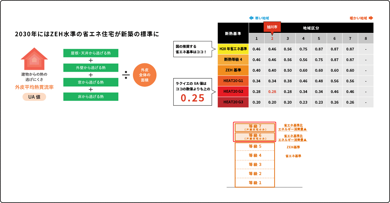 断熱性能 2030年にはZEH水準の省エネ住宅が新築の標準に