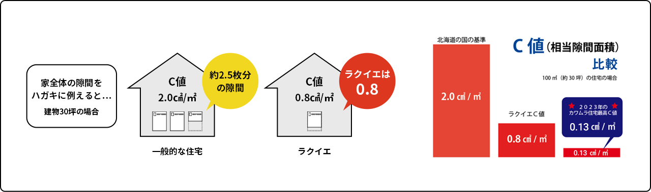 気密性能 家全体の隙間を ハガキに例えると… 建物30坪の場合