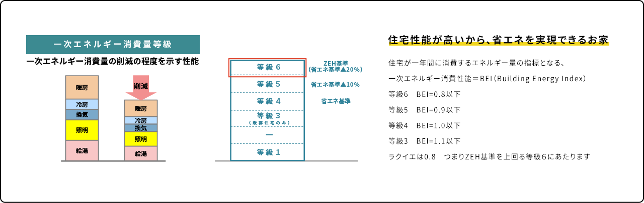 住宅性能が高いから、省エネを実現できるお家