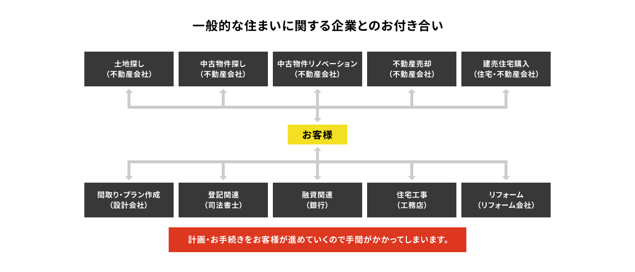 一般的な住まいに関する企業とのお付き合い