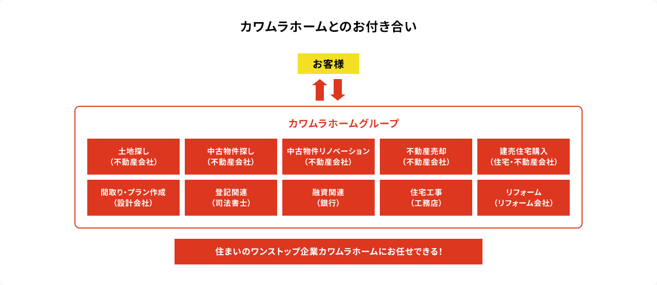 カワムラホームとのお付き合い