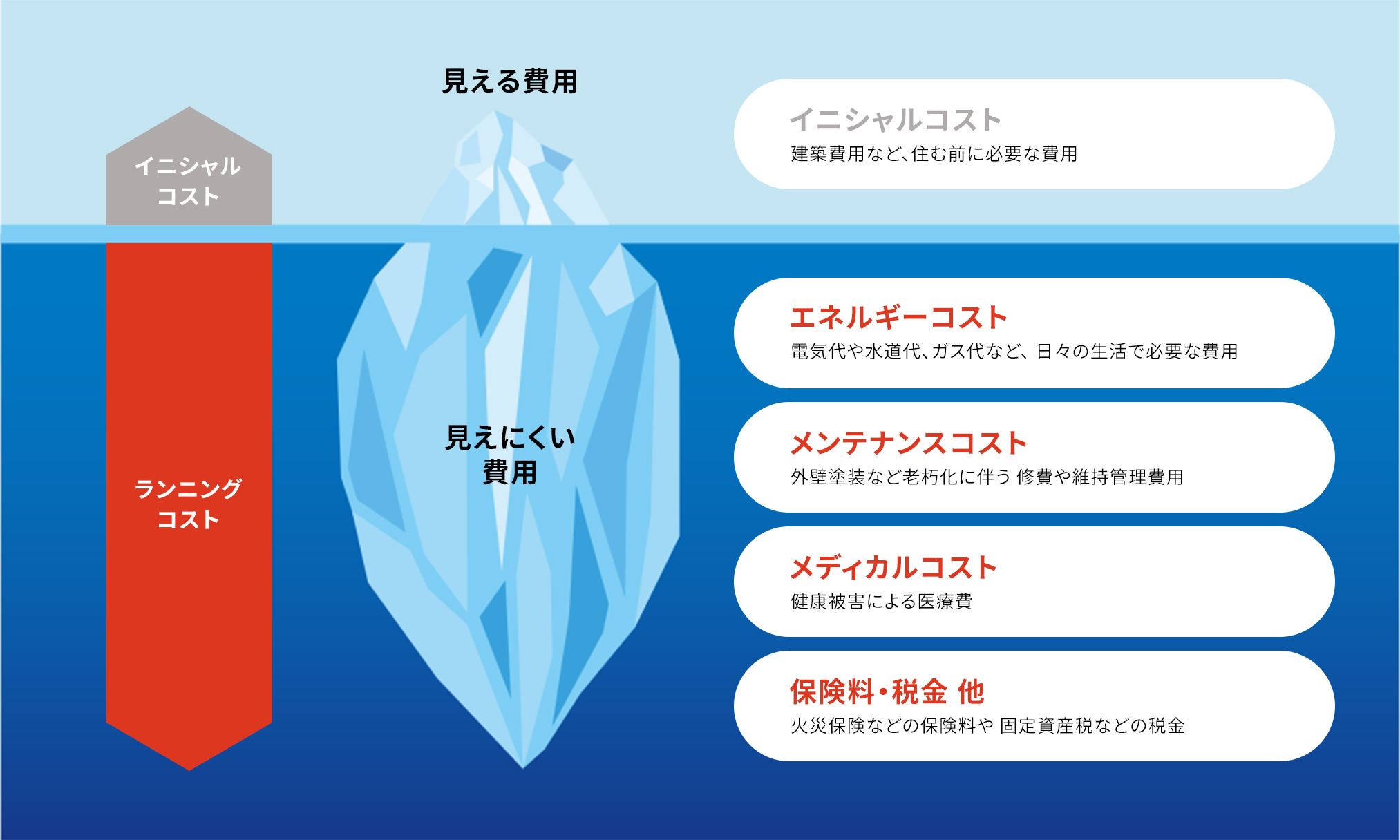 見える費用と見えにくい費用