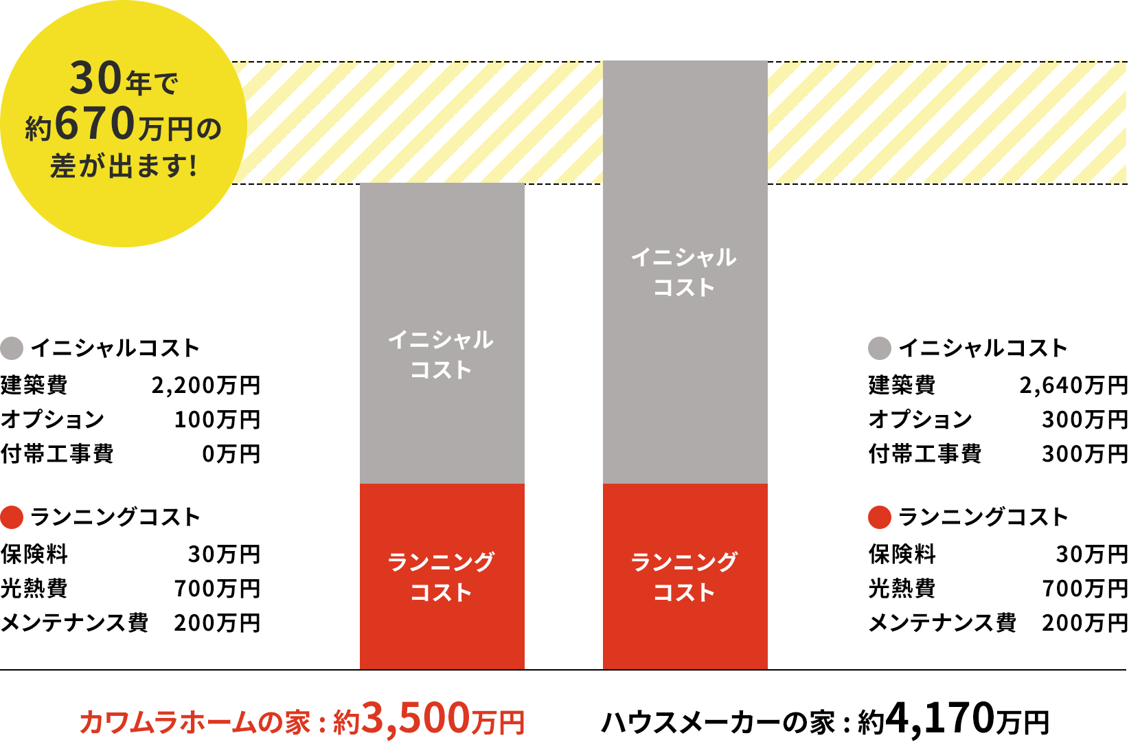30年で約670万円の差が出ます!