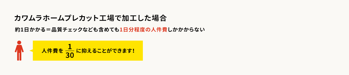 約1日かかる=品質チェックなども含めても1日分程度の人件費しかかからない