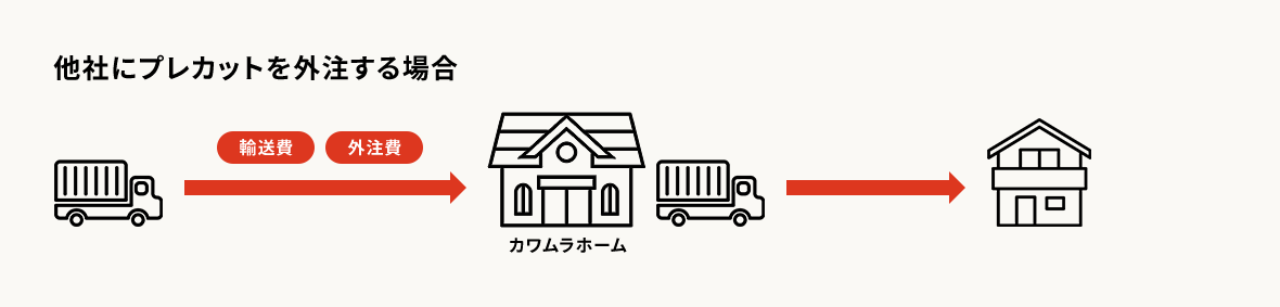 他社にプレカットを外注する場合