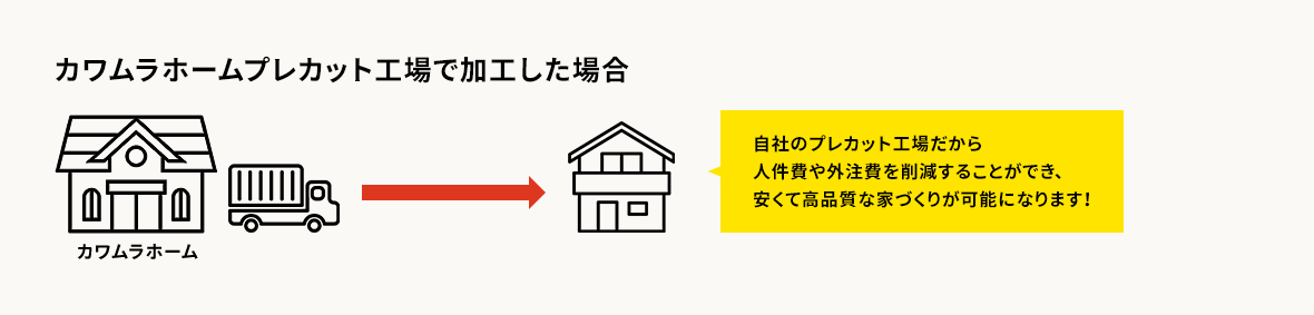 カワムラホームプレカット工場で加工した場合 自社のプレカット工場だから人件費や外注費を削減することができ、安くて高品質な家づくりが可能になります!