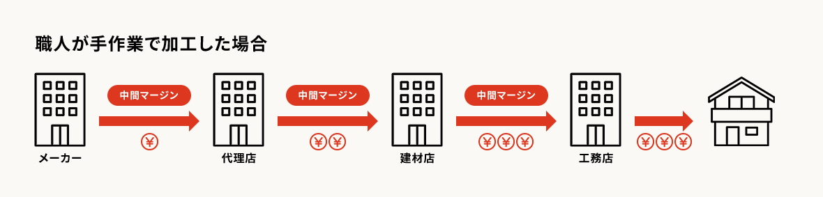 職人が手作業で加工した場合