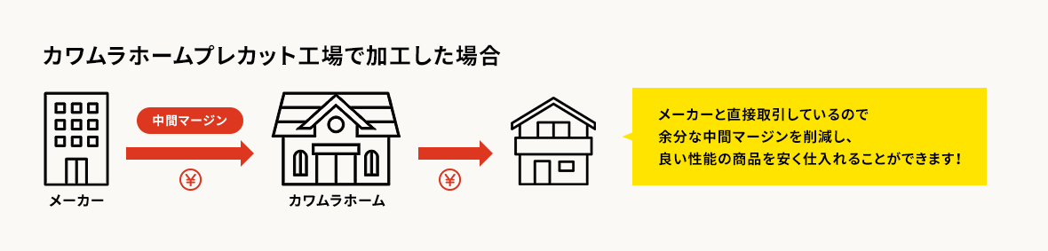 カワムラホームカット工場で加工した場合 メーカーと直接取引しているので余分な中間マージンを削減し、良い性能の商品を安く仕入れることができます!