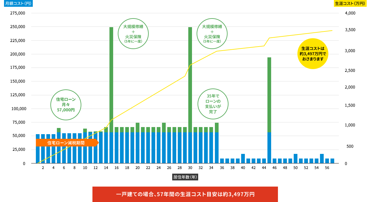 一戸建ての場合、57年間の生涯コスト目安は約3,497万円