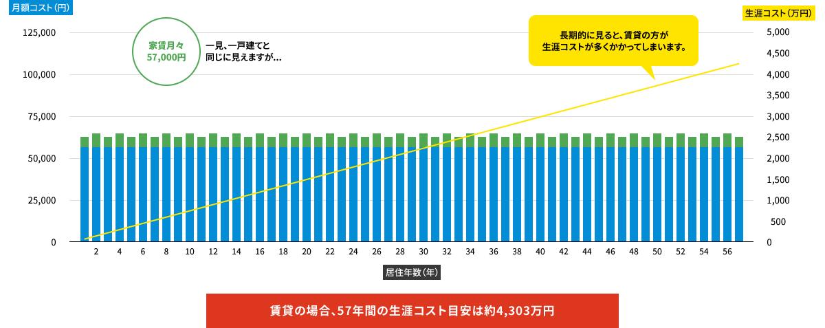 長期的に見ると、賃貸の方が生涯コストが多くかかってしまいます。 賃貸の場合、57年間の生涯コスト目安は約4,303万円