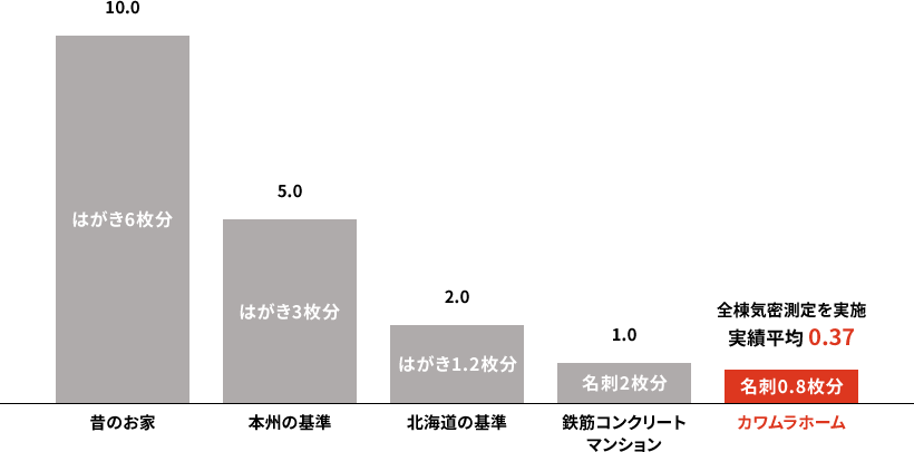 30坪の家の気密レベルの比較