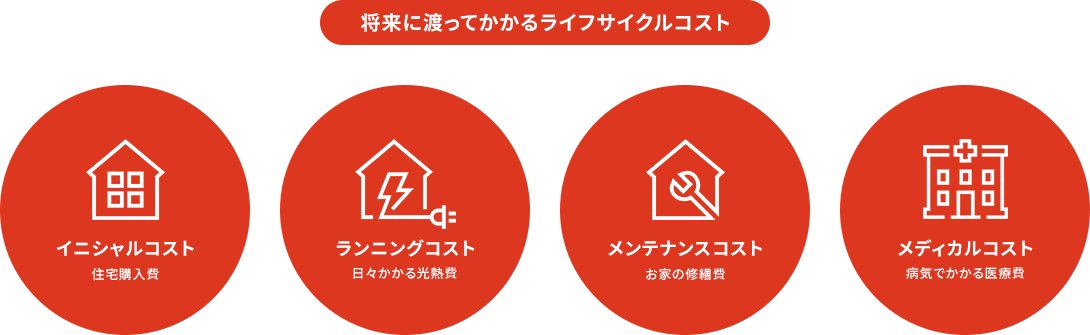 将来に渡ってかかるライフサイクルコスト イニシャルコスト ランニングコスト メンテナンスコスト メディカルコスト