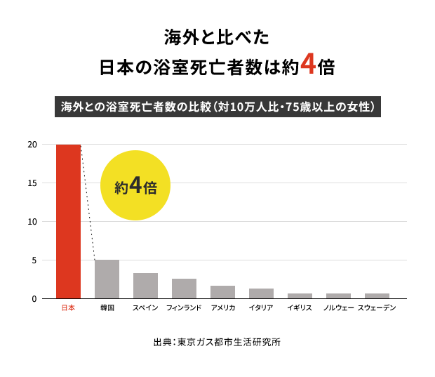 海外と比べた日本の浴室死亡者数は約4倍