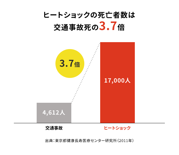 ヒートショックの死亡者数は交通事故死の3.7倍