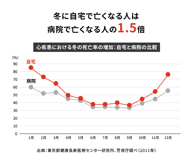 冬に自宅で亡くなる人は病院で亡くなる人の1.5倍