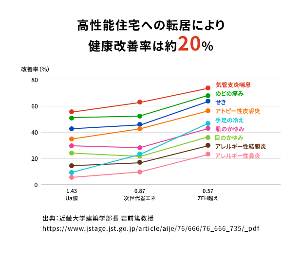 高性能住宅への転居により健康改善率は約20%