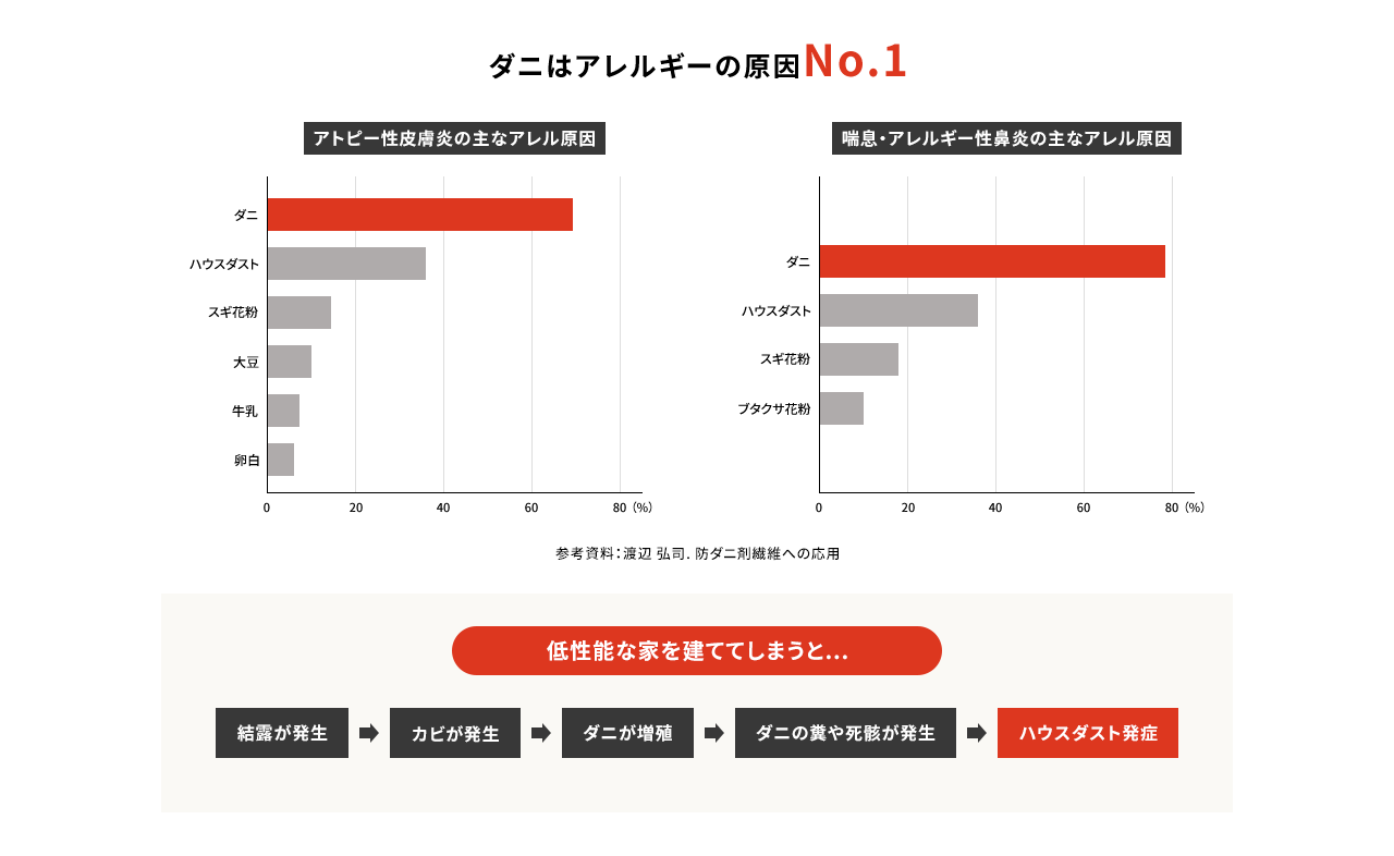ダニはアレルギーの原因No.1 低性能な家を建ててしまうと...ハウスダスト発症
