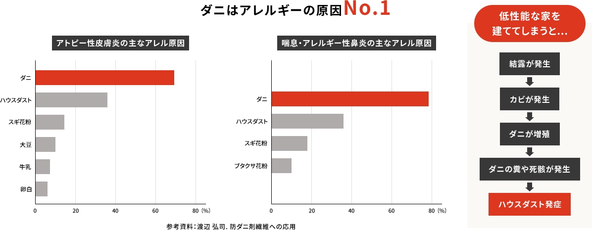 ダニはアレルギーの原因No.1 低性能な家を建ててしまうと...ハウスダスト発症