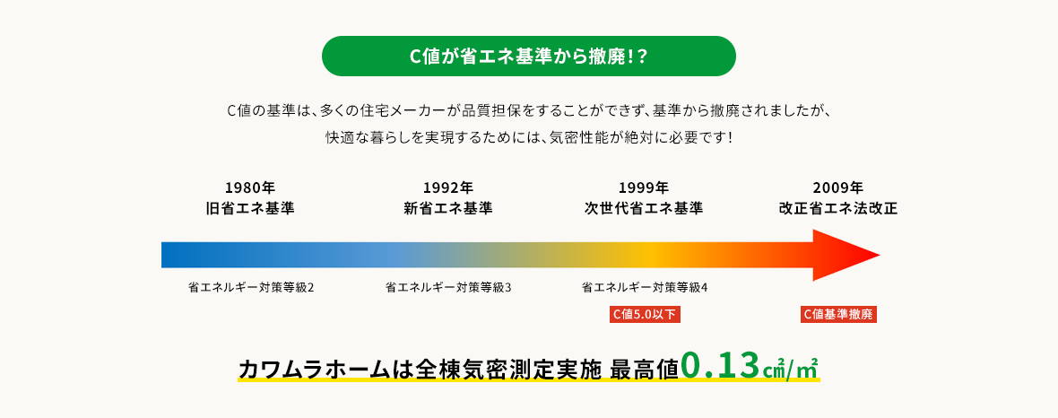 C値の基準は、多くの住宅メーカーが品質担保をすることができず、基準から撤廃されましたが、快適な暮らしを実現するためには、気密性能が絶対に必要です！カワムラホームは全棟気密測定実施 最高値0.13㎠/㎡