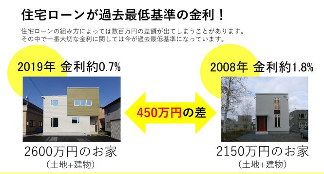 資金計画・金利・ローン