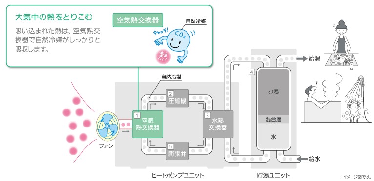 給湯器エコキュートについて