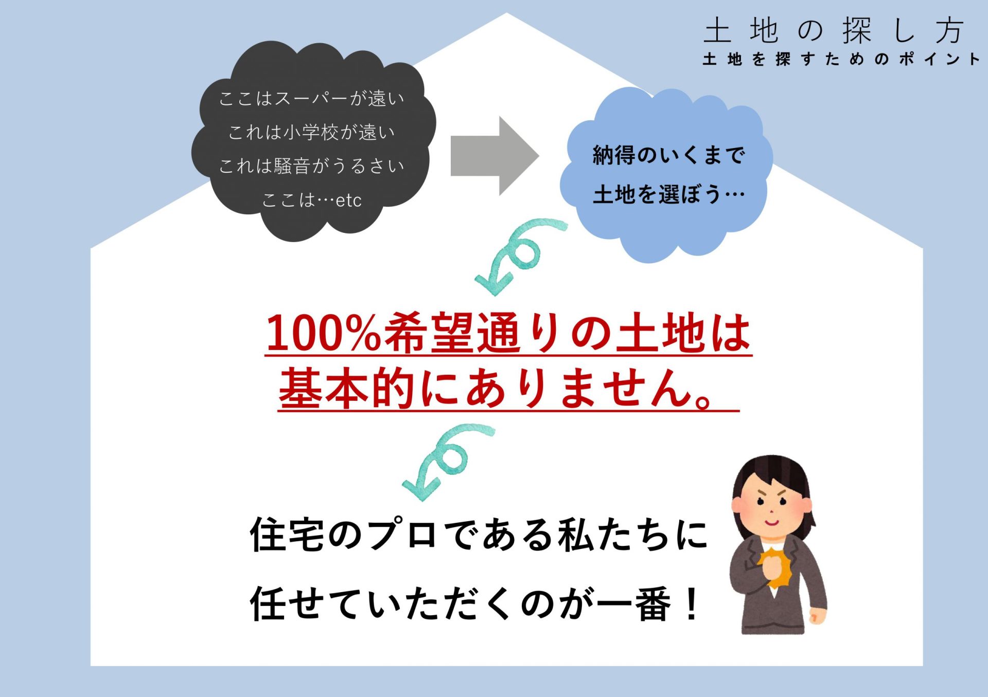 土地選びについて