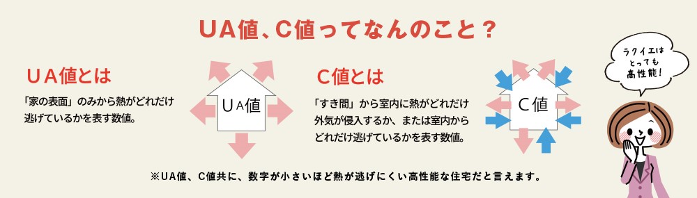 ラクイエの性能について